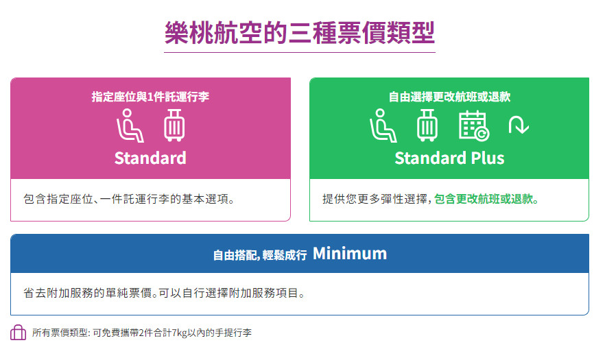 【樂桃航空】2024冬季航班新票價類型分析：Minimum、Standard、Standard Plus