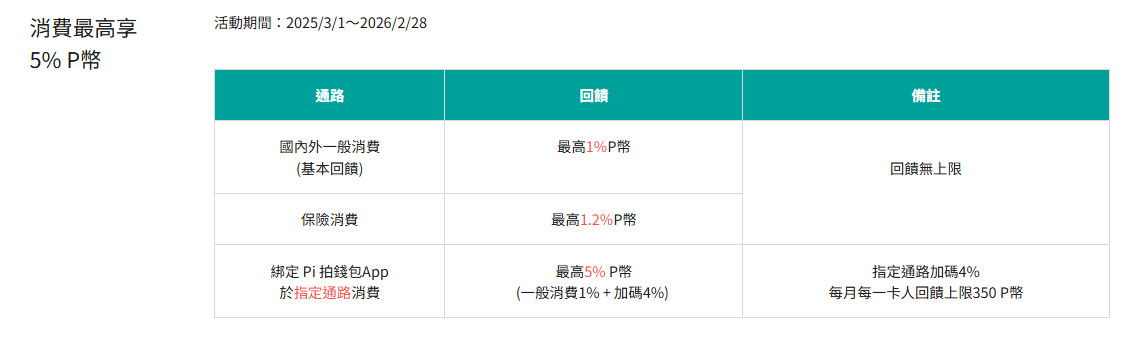 【玉山Pi卡】2025最高5% P幣回饋，需綁定在Pi錢包APP的指定消費