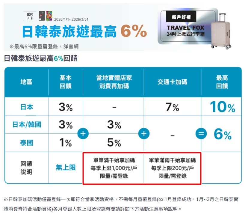 【日本信用卡推薦2026】富邦J卡：日本消費3%回饋，日本實體店家有登錄