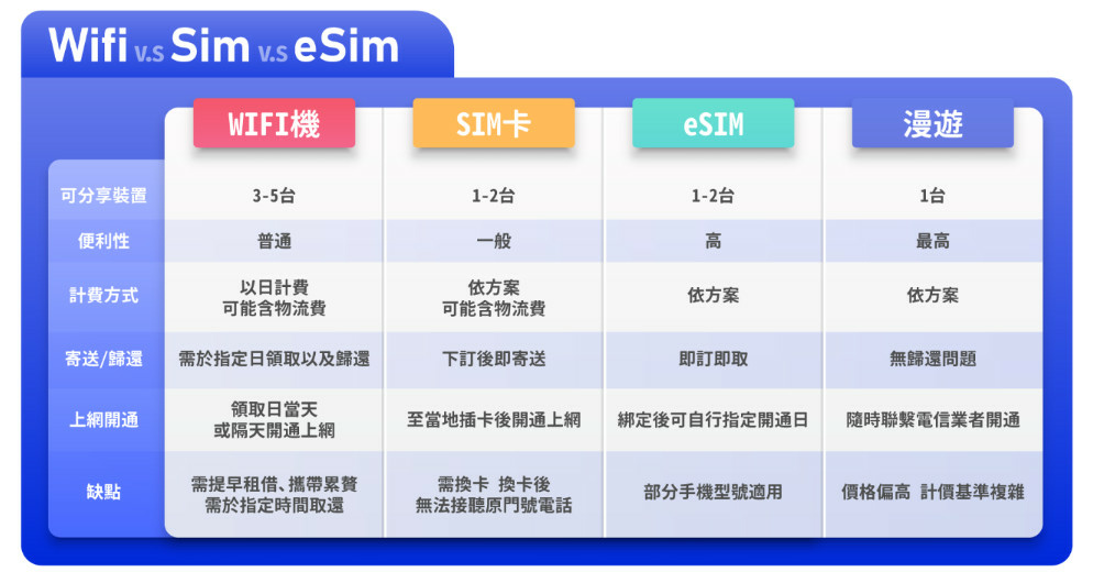 【日本。eSIM上網卡】eSIM海外上網租借業者評比懶人包：DJB全球上網卡、Waysim、Joytel、飛買家、Wi-Ho!特樂通、JetFi、KKday、klook客路 (eSIM各家業者優缺點/價格/適用手機型號比較/實際測速評價)，eSIM安裝教學，推薦iPhone手機用戶使用