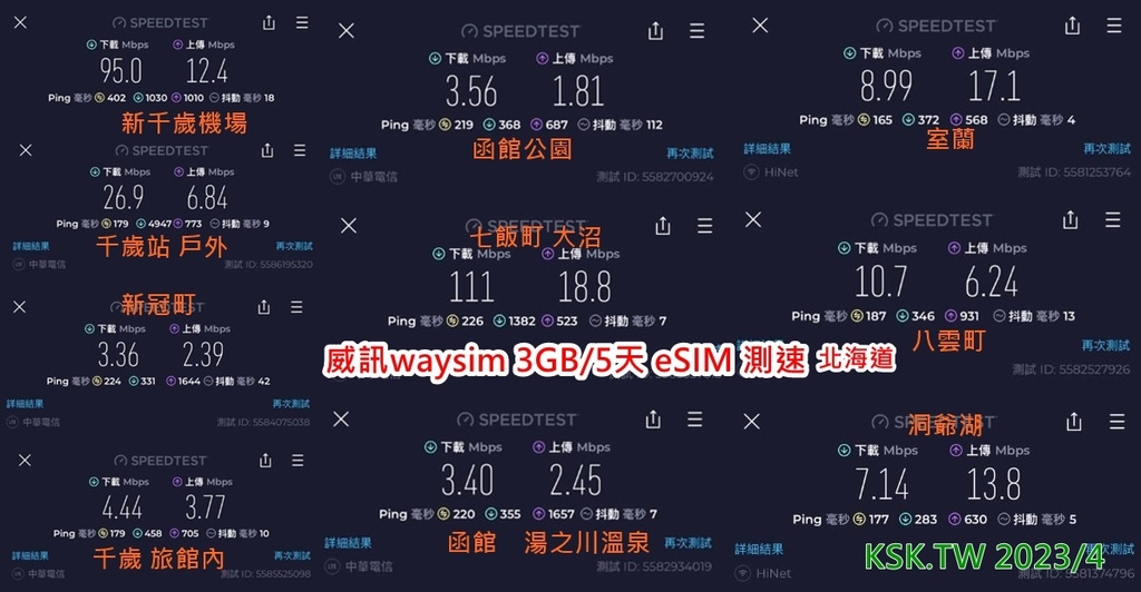 威訊waysim3GB5天 eSIM 北海道測速.jpg