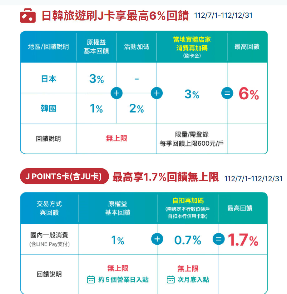 【日本消費】2023年的富邦J卡該如何用？富邦J卡(含J Cash、J POINTS、JU卡)在日本消費與台灣一般消費的回饋問題，搭配JCB活動推薦加辦好卡