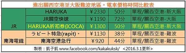 【JR-關西機場交通】ICOCA&#038;HARUKA割引券(折扣券)：2023/10月已停售。HARUKA特急列車(はるか) 關空特急介紹，往返關西空港~天王寺、新大阪、京都交通好選擇!